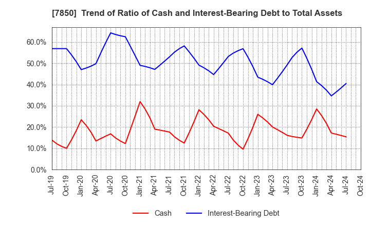 7850 SOUGOU SHOUKEN CO.,LTD.: Trend of Ratio of Cash and Interest-Bearing Debt to Total Assets