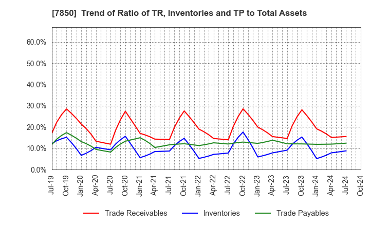 7850 SOUGOU SHOUKEN CO.,LTD.: Trend of Ratio of TR, Inventories and TP to Total Assets