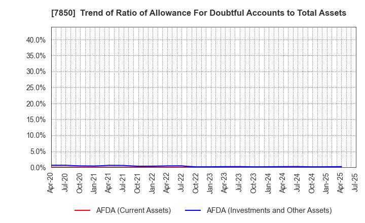 7850 SOUGOU SHOUKEN CO.,LTD.: Trend of Ratio of Allowance For Doubtful Accounts to Total Assets