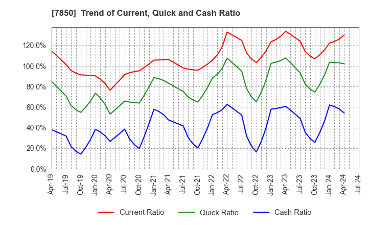 7850 SOUGOU SHOUKEN CO.,LTD.: Trend of Current, Quick and Cash Ratio