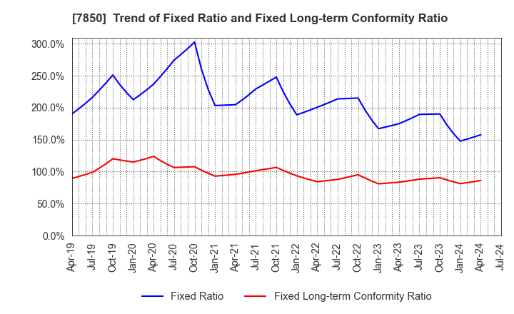 7850 SOUGOU SHOUKEN CO.,LTD.: Trend of Fixed Ratio and Fixed Long-term Conformity Ratio