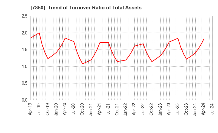 7850 SOUGOU SHOUKEN CO.,LTD.: Trend of Turnover Ratio of Total Assets