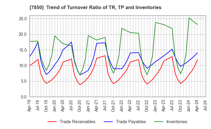 7850 SOUGOU SHOUKEN CO.,LTD.: Trend of Turnover Ratio of TR, TP and Inventories