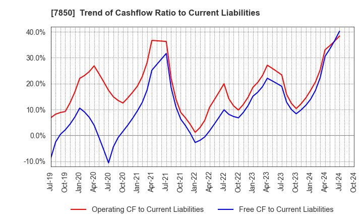 7850 SOUGOU SHOUKEN CO.,LTD.: Trend of Cashflow Ratio to Current Liabilities