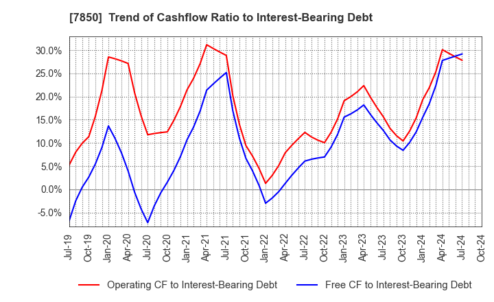 7850 SOUGOU SHOUKEN CO.,LTD.: Trend of Cashflow Ratio to Interest-Bearing Debt