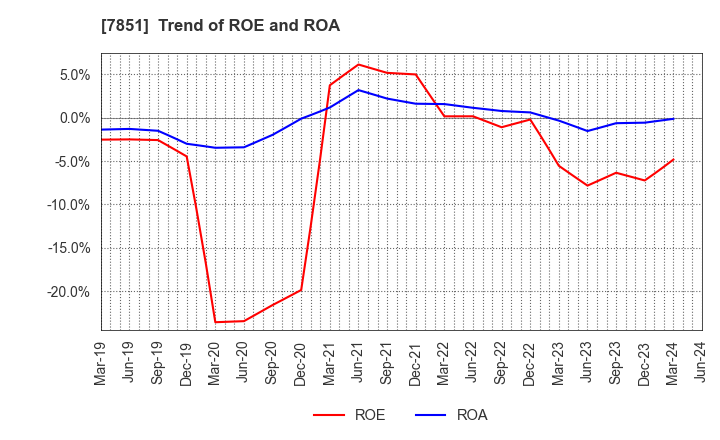 7851 KAWASE COMPUTER SUPPLIES CO.,LTD.: Trend of ROE and ROA