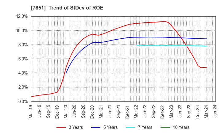 7851 KAWASE COMPUTER SUPPLIES CO.,LTD.: Trend of StDev of ROE