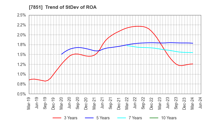 7851 KAWASE COMPUTER SUPPLIES CO.,LTD.: Trend of StDev of ROA