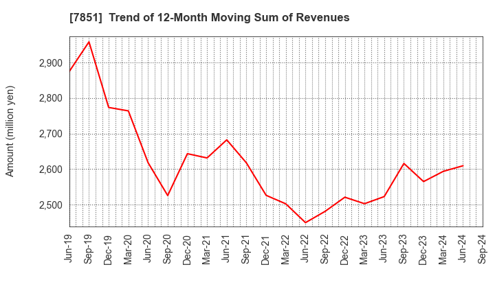 7851 KAWASE COMPUTER SUPPLIES CO.,LTD.: Trend of 12-Month Moving Sum of Revenues