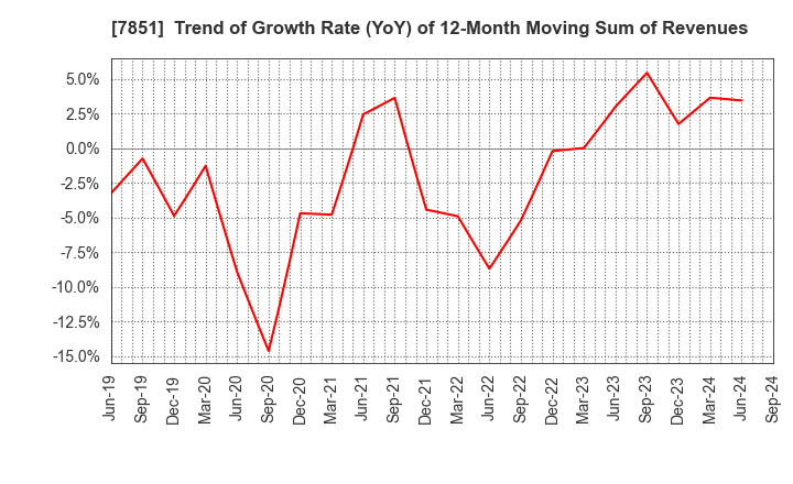 7851 KAWASE COMPUTER SUPPLIES CO.,LTD.: Trend of Growth Rate (YoY) of 12-Month Moving Sum of Revenues