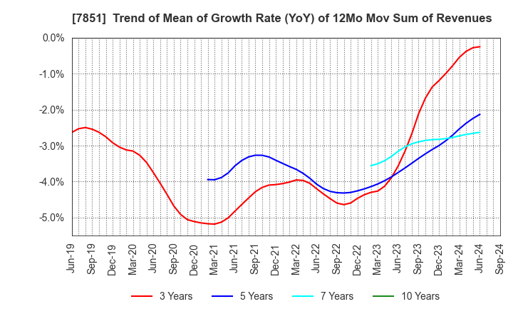 7851 KAWASE COMPUTER SUPPLIES CO.,LTD.: Trend of Mean of Growth Rate (YoY) of 12Mo Mov Sum of Revenues