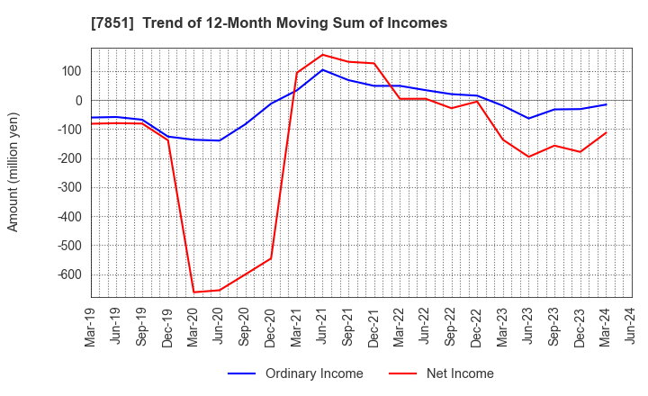 7851 KAWASE COMPUTER SUPPLIES CO.,LTD.: Trend of 12-Month Moving Sum of Incomes