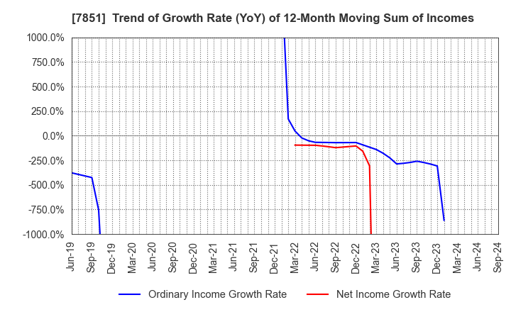 7851 KAWASE COMPUTER SUPPLIES CO.,LTD.: Trend of Growth Rate (YoY) of 12-Month Moving Sum of Incomes