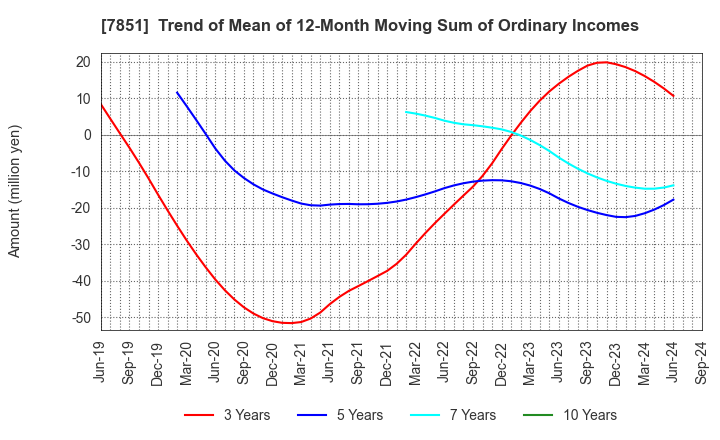 7851 KAWASE COMPUTER SUPPLIES CO.,LTD.: Trend of Mean of 12-Month Moving Sum of Ordinary Incomes