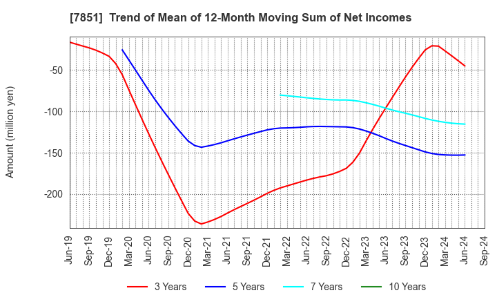 7851 KAWASE COMPUTER SUPPLIES CO.,LTD.: Trend of Mean of 12-Month Moving Sum of Net Incomes