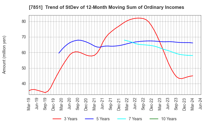 7851 KAWASE COMPUTER SUPPLIES CO.,LTD.: Trend of StDev of 12-Month Moving Sum of Ordinary Incomes