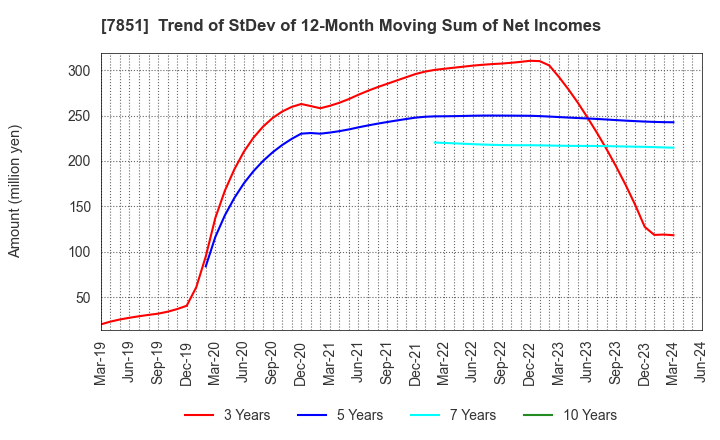 7851 KAWASE COMPUTER SUPPLIES CO.,LTD.: Trend of StDev of 12-Month Moving Sum of Net Incomes