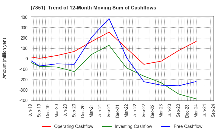 7851 KAWASE COMPUTER SUPPLIES CO.,LTD.: Trend of 12-Month Moving Sum of Cashflows