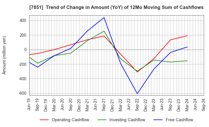 7851 KAWASE COMPUTER SUPPLIES CO.,LTD.: Trend of Change in Amount (YoY) of 12Mo Moving Sum of Cashflows