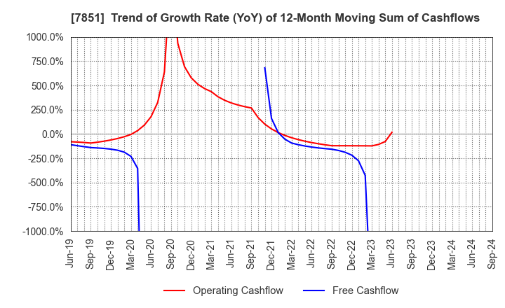 7851 KAWASE COMPUTER SUPPLIES CO.,LTD.: Trend of Growth Rate (YoY) of 12-Month Moving Sum of Cashflows