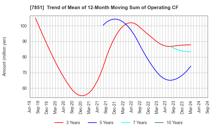 7851 KAWASE COMPUTER SUPPLIES CO.,LTD.: Trend of Mean of 12-Month Moving Sum of Operating CF