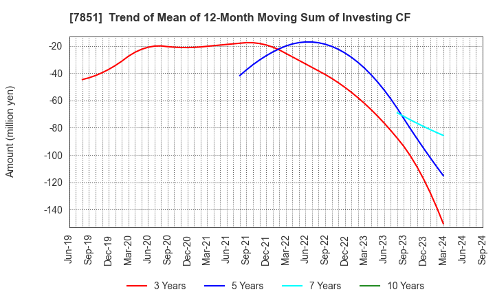 7851 KAWASE COMPUTER SUPPLIES CO.,LTD.: Trend of Mean of 12-Month Moving Sum of Investing CF