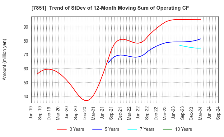 7851 KAWASE COMPUTER SUPPLIES CO.,LTD.: Trend of StDev of 12-Month Moving Sum of Operating CF