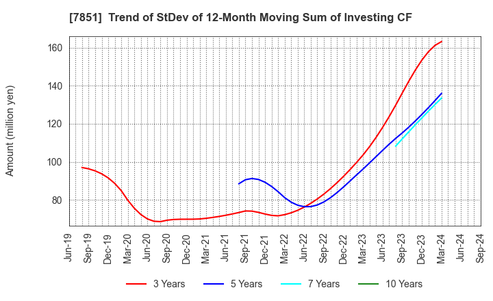 7851 KAWASE COMPUTER SUPPLIES CO.,LTD.: Trend of StDev of 12-Month Moving Sum of Investing CF