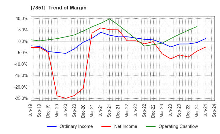 7851 KAWASE COMPUTER SUPPLIES CO.,LTD.: Trend of Margin