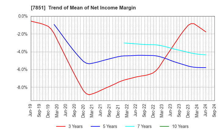 7851 KAWASE COMPUTER SUPPLIES CO.,LTD.: Trend of Mean of Net Income Margin