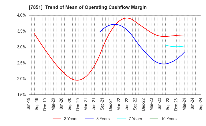 7851 KAWASE COMPUTER SUPPLIES CO.,LTD.: Trend of Mean of Operating Cashflow Margin