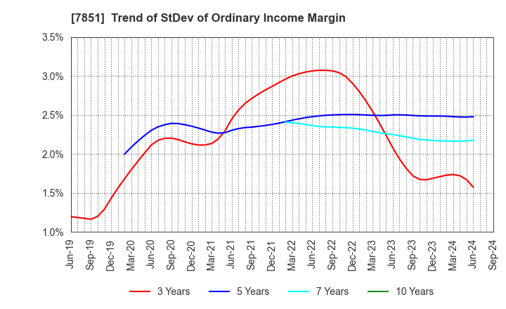 7851 KAWASE COMPUTER SUPPLIES CO.,LTD.: Trend of StDev of Ordinary Income Margin