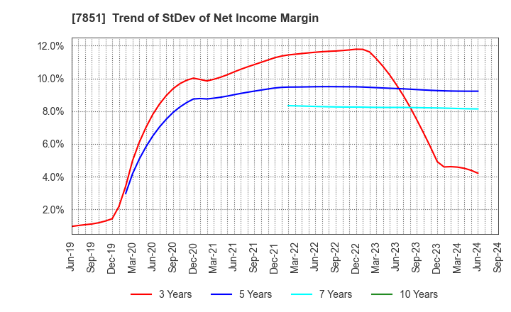 7851 KAWASE COMPUTER SUPPLIES CO.,LTD.: Trend of StDev of Net Income Margin