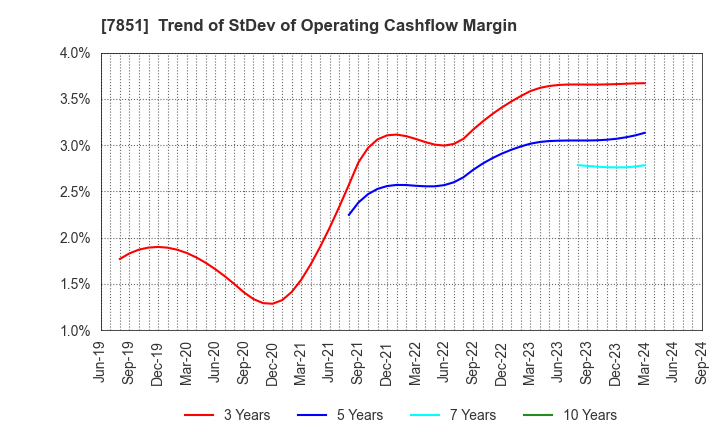 7851 KAWASE COMPUTER SUPPLIES CO.,LTD.: Trend of StDev of Operating Cashflow Margin