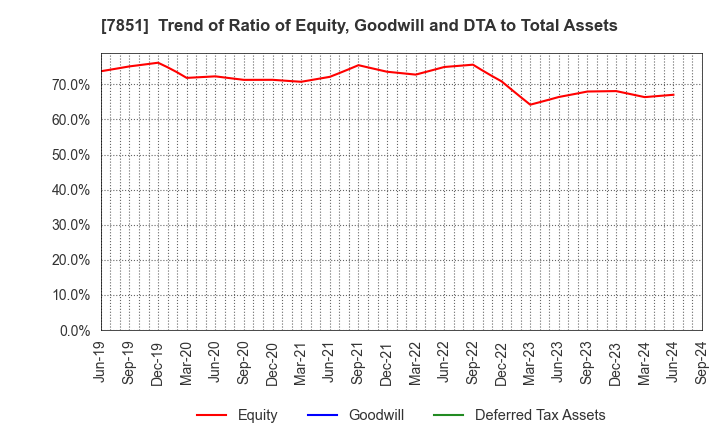 7851 KAWASE COMPUTER SUPPLIES CO.,LTD.: Trend of Ratio of Equity, Goodwill and DTA to Total Assets