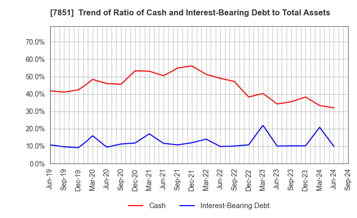 7851 KAWASE COMPUTER SUPPLIES CO.,LTD.: Trend of Ratio of Cash and Interest-Bearing Debt to Total Assets