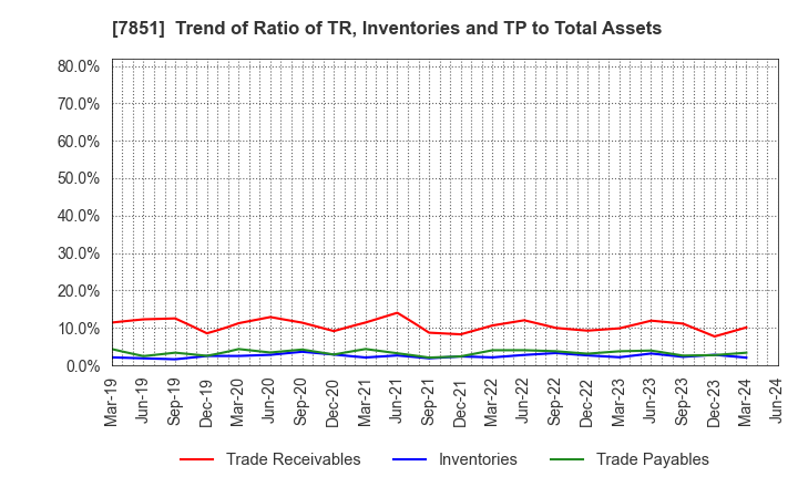 7851 KAWASE COMPUTER SUPPLIES CO.,LTD.: Trend of Ratio of TR, Inventories and TP to Total Assets