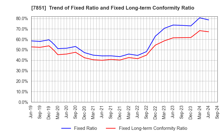 7851 KAWASE COMPUTER SUPPLIES CO.,LTD.: Trend of Fixed Ratio and Fixed Long-term Conformity Ratio