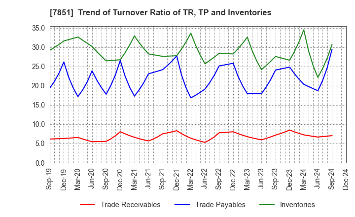 7851 KAWASE COMPUTER SUPPLIES CO.,LTD.: Trend of Turnover Ratio of TR, TP and Inventories