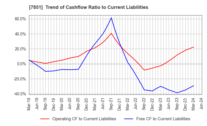 7851 KAWASE COMPUTER SUPPLIES CO.,LTD.: Trend of Cashflow Ratio to Current Liabilities