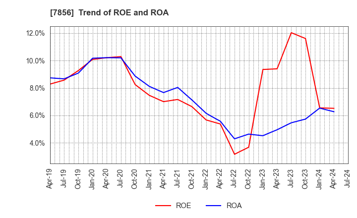 7856 HAGIHARA INDUSTRIES INC.: Trend of ROE and ROA