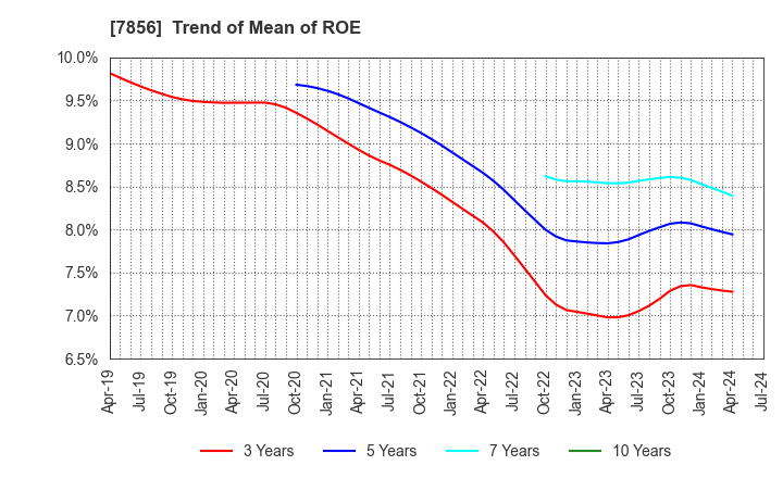 7856 HAGIHARA INDUSTRIES INC.: Trend of Mean of ROE