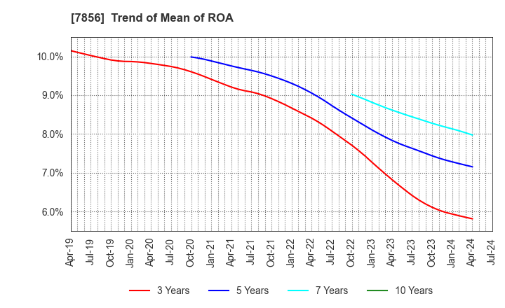 7856 HAGIHARA INDUSTRIES INC.: Trend of Mean of ROA