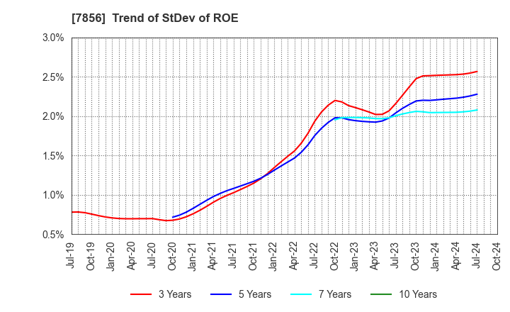 7856 HAGIHARA INDUSTRIES INC.: Trend of StDev of ROE