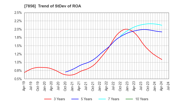 7856 HAGIHARA INDUSTRIES INC.: Trend of StDev of ROA