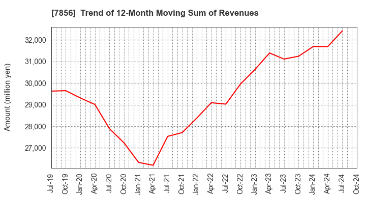 7856 HAGIHARA INDUSTRIES INC.: Trend of 12-Month Moving Sum of Revenues