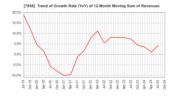 7856 HAGIHARA INDUSTRIES INC.: Trend of Growth Rate (YoY) of 12-Month Moving Sum of Revenues