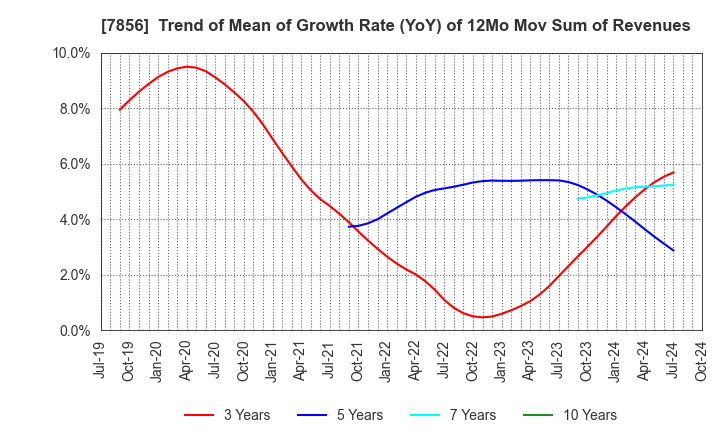 7856 HAGIHARA INDUSTRIES INC.: Trend of Mean of Growth Rate (YoY) of 12Mo Mov Sum of Revenues