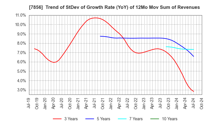 7856 HAGIHARA INDUSTRIES INC.: Trend of StDev of Growth Rate (YoY) of 12Mo Mov Sum of Revenues