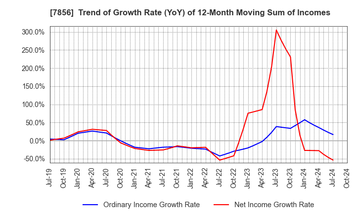 7856 HAGIHARA INDUSTRIES INC.: Trend of Growth Rate (YoY) of 12-Month Moving Sum of Incomes